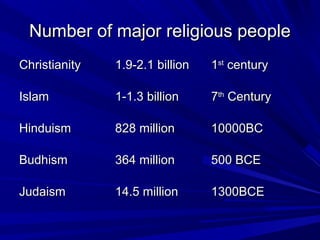 Number of major religious peopleNumber of major religious people
ChristianityChristianity 1.9-2.1 billion1.9-2.1 billion 11stst
centurycentury
IslamIslam 1-1.3 billion1-1.3 billion 77thth
CenturyCentury
HinduismHinduism 828 million828 million 10000BC10000BC
BudhismBudhism 364 million364 million 500 BCE500 BCE
JudaismJudaism 14.5 million14.5 million 1300BCE1300BCE
 