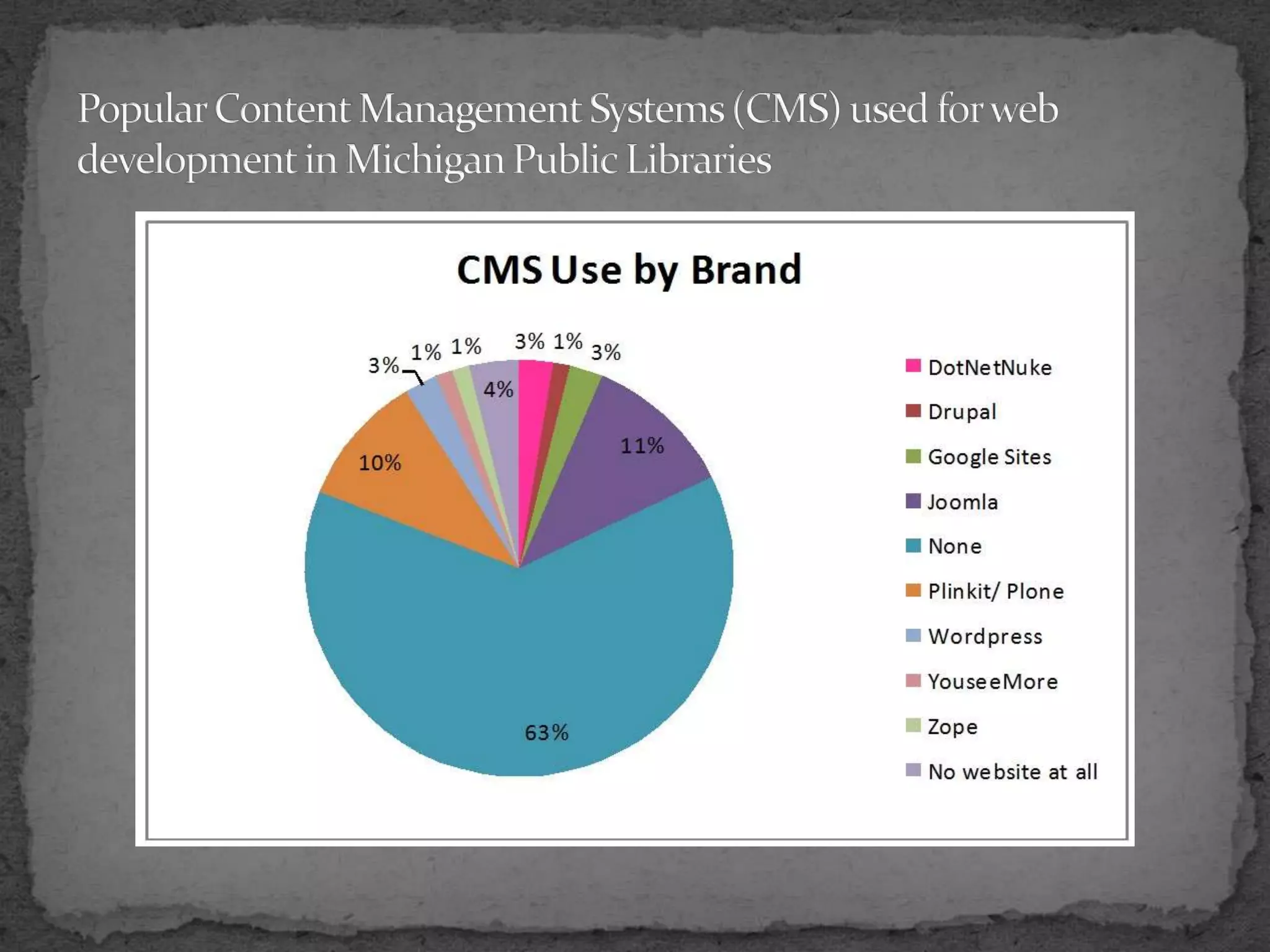 Popular Content Management Systems (CMS) used for web development in Michigan Public Libraries