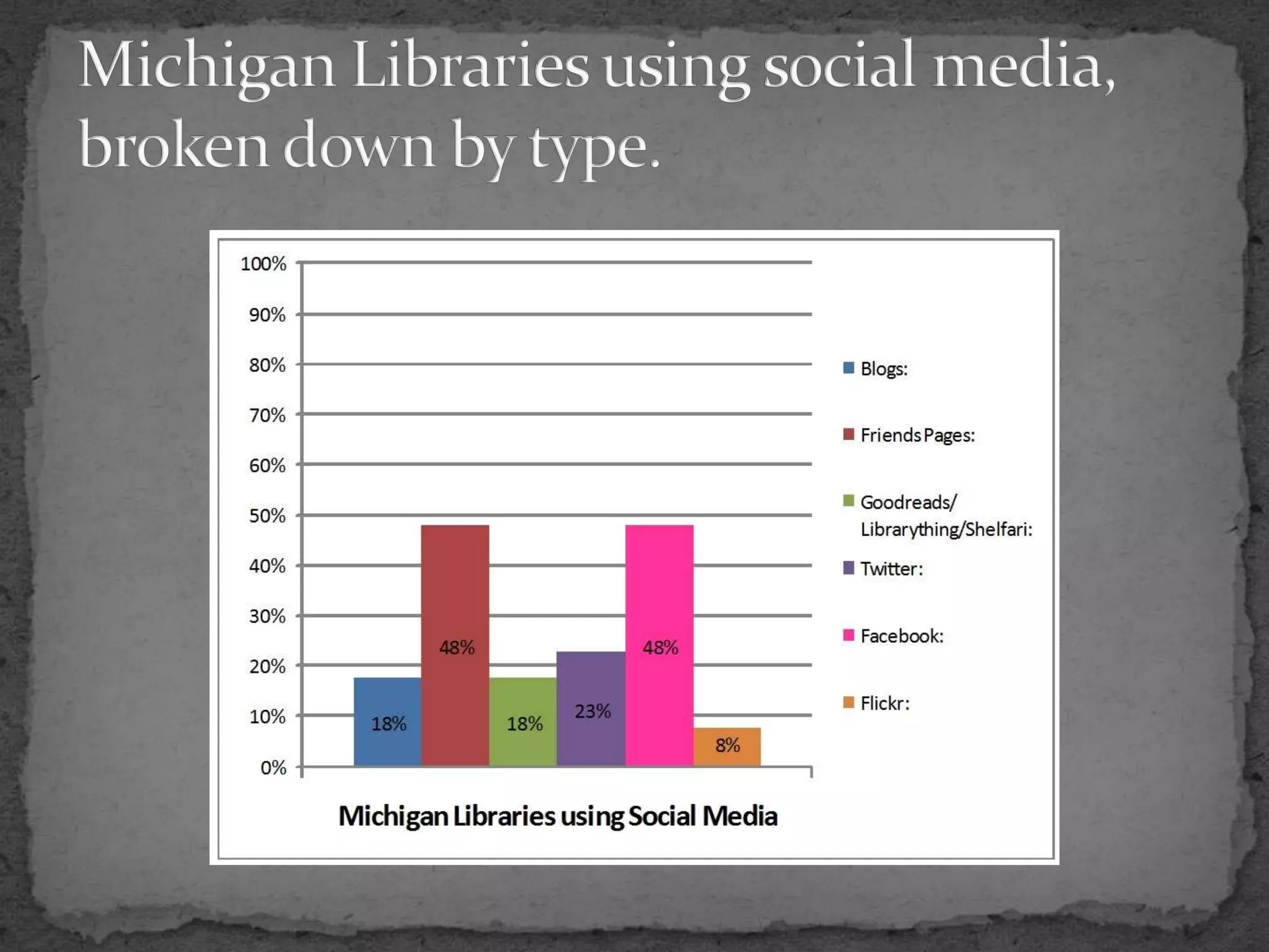 Michigan Libraries using social media, broken down by type.