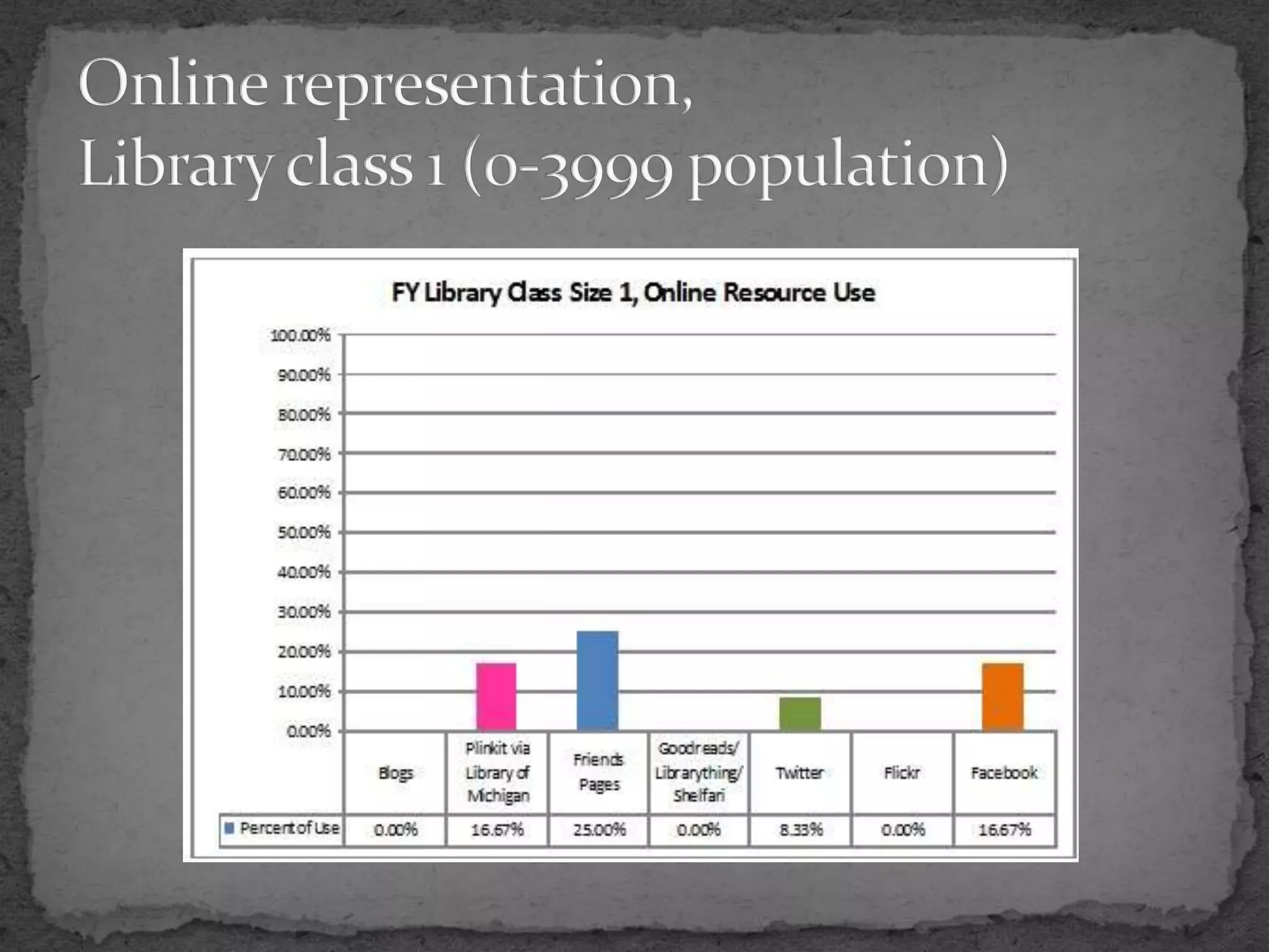 Online representation, Library class 1 (0-3999 population)