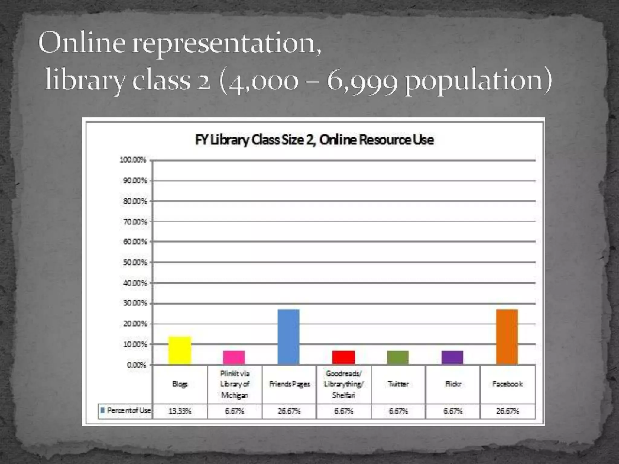 Online representation, library class 2 (4,000 – 6,999 population)