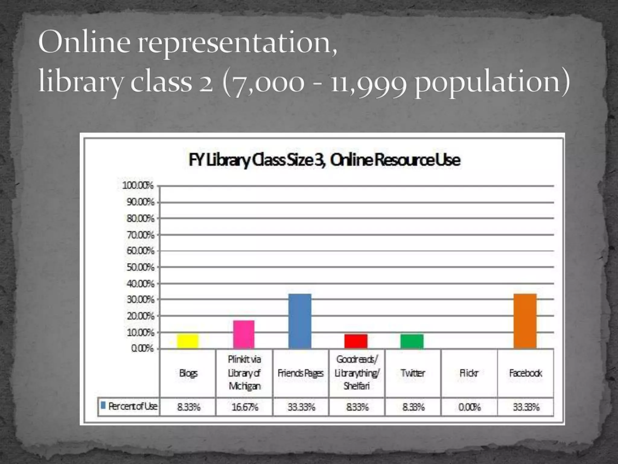 Online representation,library class 2 (7,000 - 11,999 population)