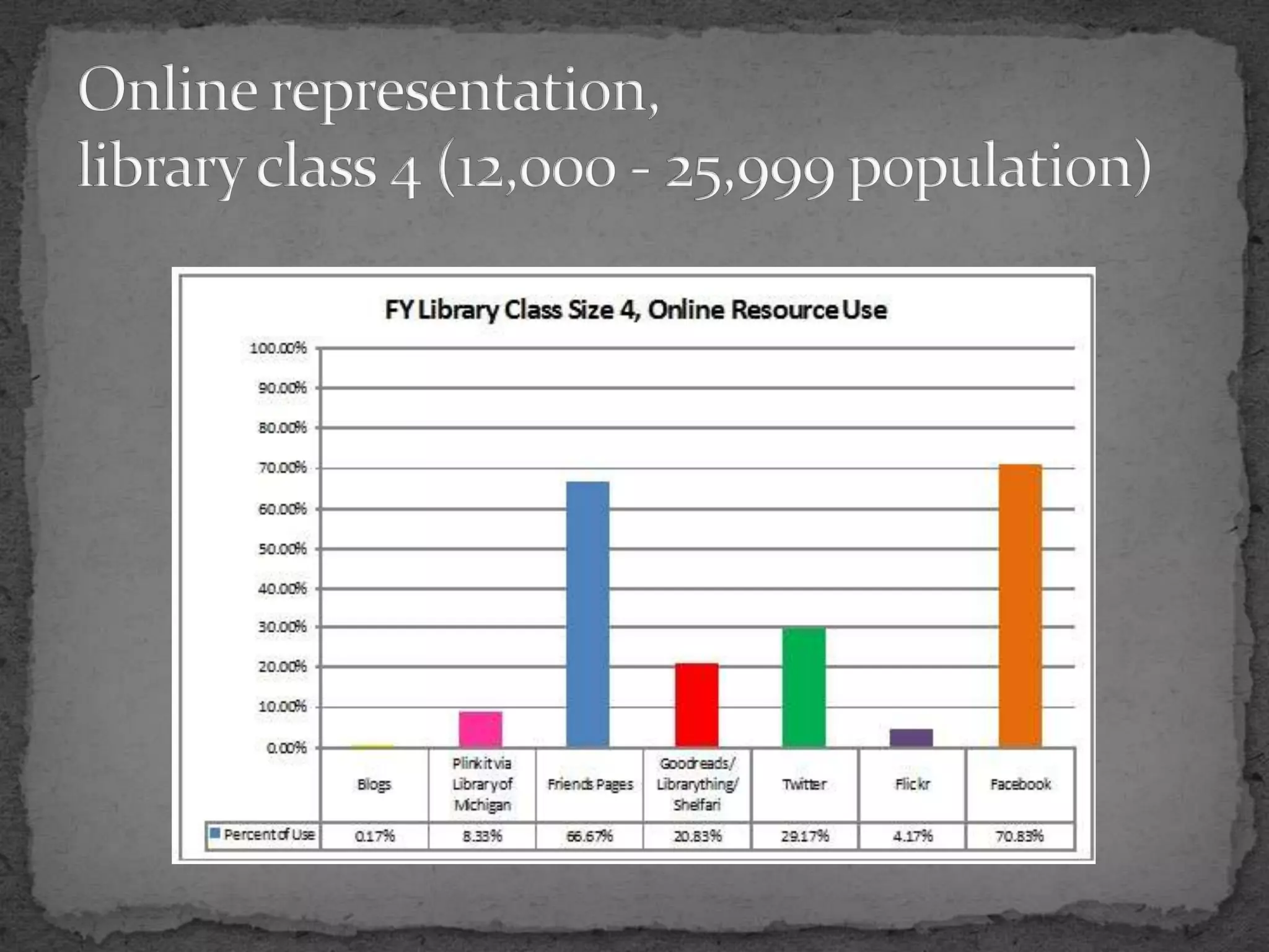 Online representation,library class 4 (12,000 - 25,999 population)