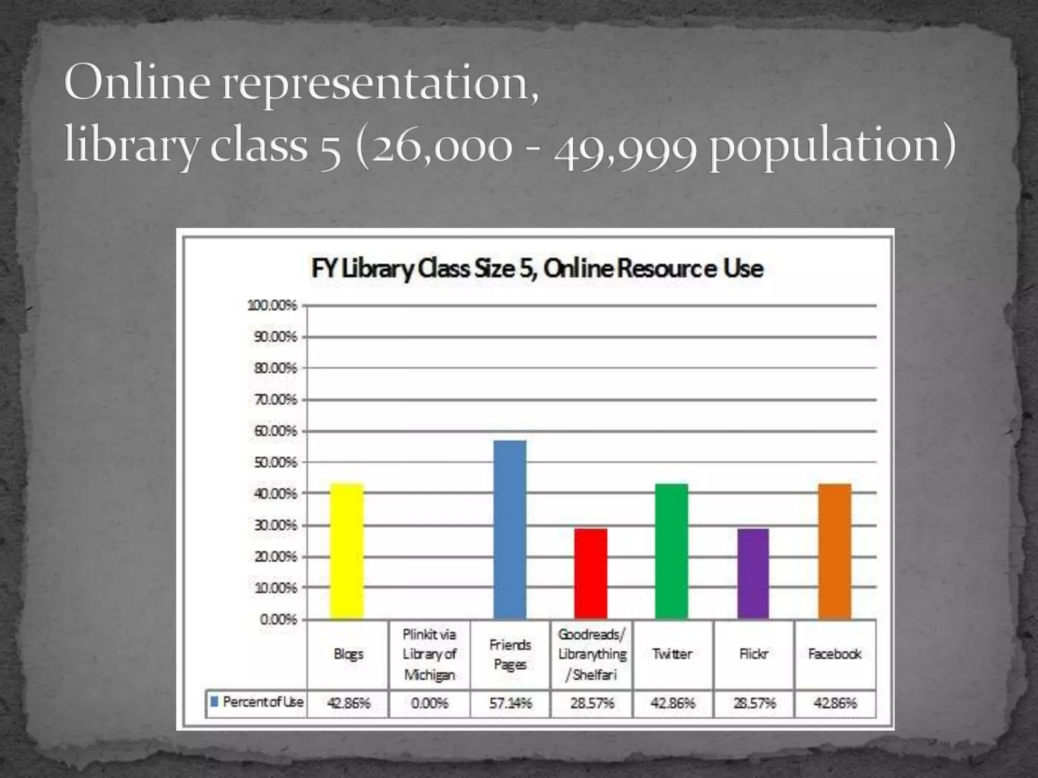 Online representation, library class 5 (26,000 - 49,999 population)