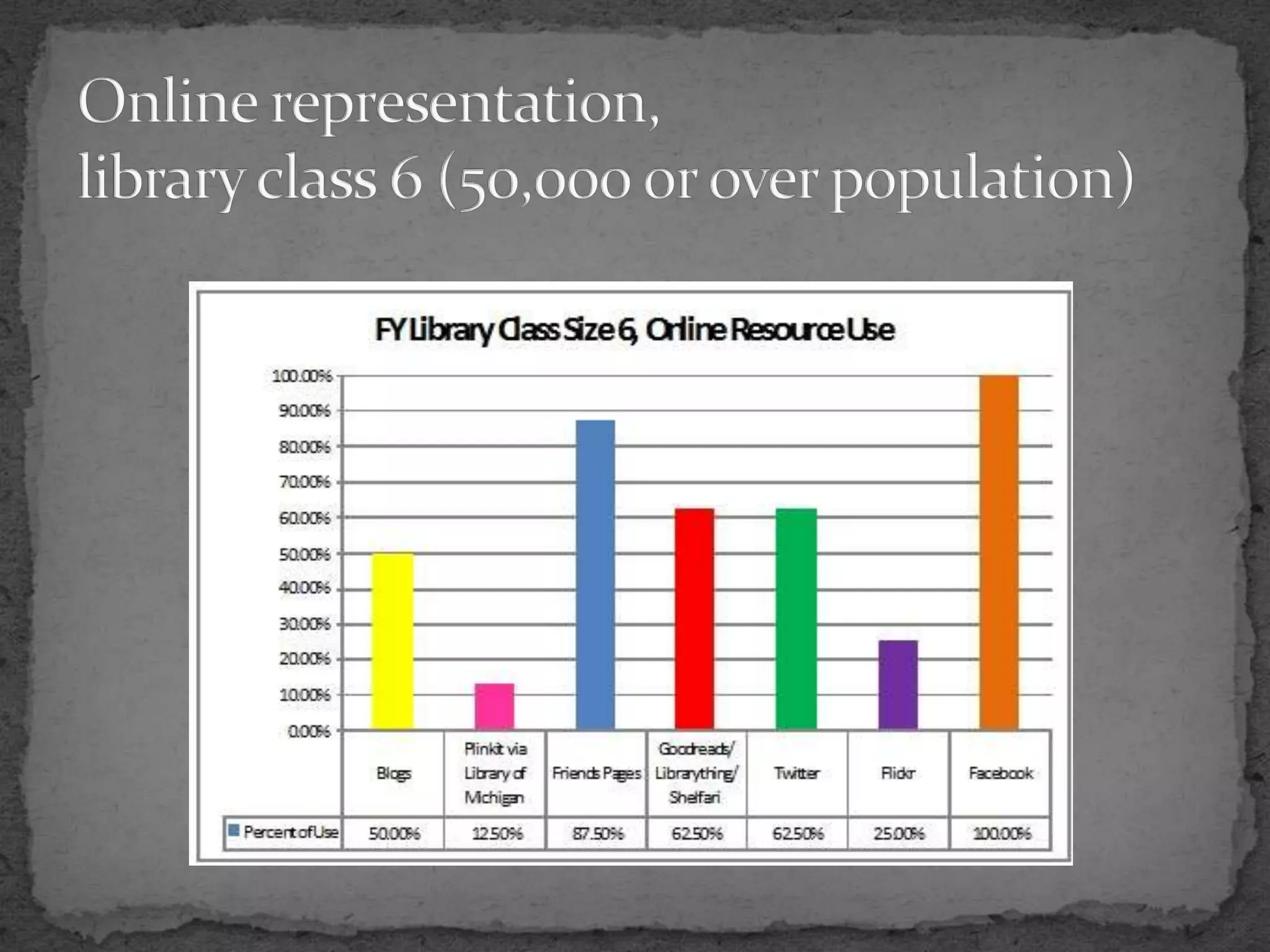 Online representation,library class 6 (50,000 or over population)
