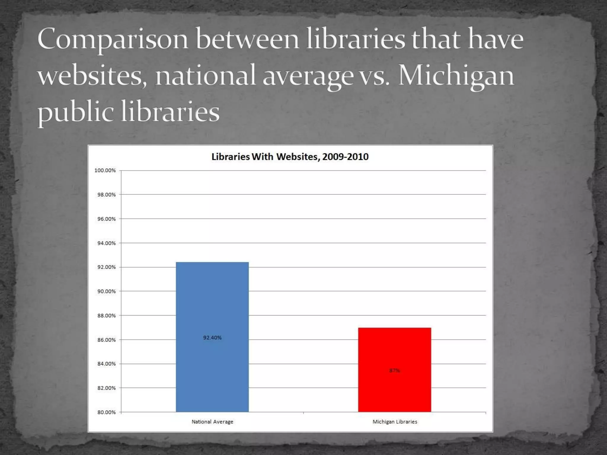 Comparison between libraries that have websites, national average vs. Michigan public libraries