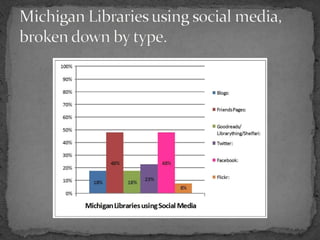 Michigan Libraries using social media, broken down by type.<br />