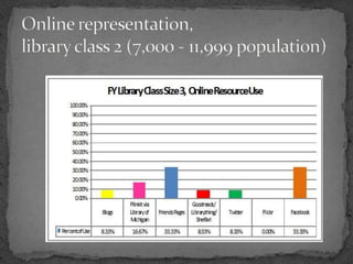 Online representation,library class 2 (7,000 - 11,999 population)<br />