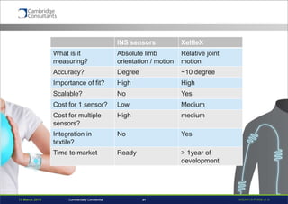 13 March 2015 WEAR15-P-006 v1.031Commercially Confidential
INS sensors XelfleX
What is it
measuring?
Absolute limb
orientation / motion
Relative joint
motion
Accuracy? Degree ~10 degree
Importance of fit? High High
Scalable? No Yes
Cost for 1 sensor? Low Medium
Cost for multiple
sensors?
High medium
Integration in
textile?
No Yes
Time to market Ready > 1year of
development
 