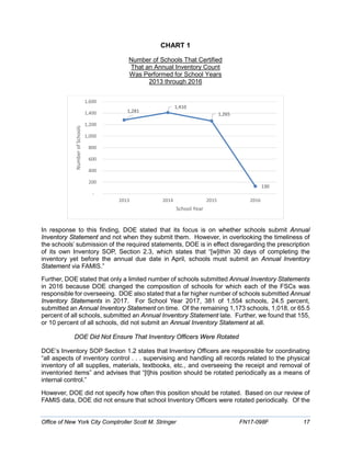 CHART 1
Number of Schools That Certified
That an Annual Inventory Count
Was Performed for School Years
2013 through 2016
In response to this finding, DOE stated that its focus is on whether schools submit Annual
Inventory Statement and not when they submit them. However, in overlooking the timeliness of
the schools’ submission of the required statements, DOE is in effect disregarding the prescription
of its own Inventory SOP, Section 2.3, which states that “[w]ithin 30 days of completing the
inventory yet before the annual due date in April, schools must submit an Annual Inventory
Statement via FAMIS.”
Further, DOE stated that only a limited number of schools submitted Annual Inventory Statements
in 2016 because DOE changed the composition of schools for which each of the FSCs was
responsible for overseeing. DOE also stated that a far higher number of schools submitted Annual
Inventory Statements in 2017. For School Year 2017, 381 of 1,554 schools, 24.5 percent,
submitted an Annual Inventory Statement on time. Of the remaining 1,173 schools, 1,018, or 65.5
percent of all schools, submitted an Annual Inventory Statement late. Further, we found that 155,
or 10 percent of all schools, did not submit an Annual Inventory Statement at all.
DOE Did Not Ensure That Inventory Officers Were Rotated
DOE’s Inventory SOP Section 1.2 states that Inventory Officers are responsible for coordinating
“all aspects of inventory control . . . supervising and handling all records related to the physical
inventory of all supplies, materials, textbooks, etc., and overseeing the receipt and removal of
inventoried items” and advises that “[t]his position should be rotated periodically as a means of
internal control.”
However, DOE did not specify how often this position should be rotated. Based on our review of
FAMIS data, DOE did not ensure that school Inventory Officers were rotated periodically. Of the
1,281
1,410
1,265
130
-
200
400
600
800
1,000
1,200
1,400
1,600
2013 2014 2015 2016
NumberofSchools
School Year
Office of New York City Comptroller Scott M. Stringer FN17-098F 17
 