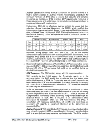 Auditor Comment: Contrary to DOE’s assertion, we did not find that it is
DOE’s current practice to routinely monitor recordkeeping procedures for
computer hardware at DOE sites to ensure that accurate and complete
inventories are maintained. DOE Inventory SOP requirements, reminders of
those requirements, and guidance do not constitute monitoring procedures to
ensure compliance with requirements.
Furthermore, DOE did not effectively oversee schools to ensure that they
submitted Annual Inventory Statements via FAMIS which certified that
inventory counts were completed. Based on our review of FAMIS certification
data for School Years 2015 through 2017, FSCs did not ensure that schools
certified that inventory counts were performed at all or on time as detailed in
the table below.
Moreover, during School Years 2015 and 2016, DOE did not monitor
administrative sites’ compliance with inventory certification requirements. In its
response, DOE stated that it asked administrative sites to submit Annual
Inventory Statements for School Year 2017, and that “[a]ll certification[s] have
been submitted.” However, DOE did not provide us with those certifications.
4. Determine the physical locations of 1,583 of the 1,817 computers that remain
unaccounted-for (1,090 computers from discrepancies identified between AMS
lists and 493 of the 727 computers that could not be identified during our
physical inventory counts).
DOE Response: “The DOE partially agrees with this recommendation.
With regards to the 1,090 assets the Comptroller points to in the
recommendation, the DOE would like to reiterate that the assets were
unidentified because in 2014 the Comptroller was using AMS data to locate
equipment against DOE’s recommendation. There was no testing done during
this current audit to determine the location of the 1,090 assets and therefore
no proof they are unaccounted for.
As for the 493 assets, the inventory listings provided to support the 282 items
identified subsequent to the 2014 audit were collected in 2015 and the testing
by the Comptroller for this audit was done in 2017. The DOE informed the
Comptroller that an inventory update is currently being coordinated through the
divisional Chiefs of Staff. This is inclusive of all administrative sites.
Subsequent to necessary follow ups and reconciliations, the DOE, in
consultation with necessary stakeholders, will identify what next steps are
necessary with regards to equipment identified by the Comptroller as
unaccounted for.”
Auditor Comment: With regard to the 1,090 pieces of computer hardware that
were primarily recorded in AMS as “Asset Location Unknown,” we reiterate that
AMS is a record of computer hardware purchasing data. The OEM vendors
Year # % # % # % # %
2015 74 4.4% 1191 70.6% 423 25.1% 1688 100.0%
2016 64 N/A 66 N/A N/A N/A N/A N/A
2017 381 24.5% 1018 65.5% 155 10.0% 1554 100.0%
Submitted on time Submitted late Did not Submit Total
Office of New York City Comptroller Scott M. Stringer FN17-098F 28
 