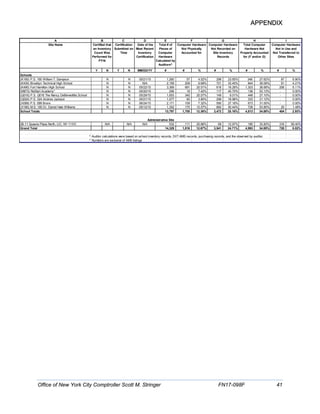 APPENDIX
A D E
Y N Y N MM/DD/YY # # % # % # % # %
(K160) P.S. 160 William T. Sampson N N 05/21/15 1,260 57 4.52% 298 23.65% 348 27.62% 87 6.90%
(K430) Brooklyn Technical High School N N N/A 2,159 209 9.68% 721 33.40% 844 39.09% 91 4.21%
(K490) Fort Hamilton High School N N 05/22/15 3,369 691 20.51% 616 18.28% 1,303 38.68% 206 6.11%
(M973) ReStart Academy* N N 05/20/15 256 19 7.42% 117 45.70% 136 53.13% - 0.00%
(Q016) P.S. Q016 The Nancy DeBenedittis School N N 05/29/15 1,653 340 20.57% 149 9.01% 448 27.10% - 0.00%
(Q024) P.S. 024 Andrew Jackson N N 05/21/15 1,577 60 3.80% 299 18.96% 333 21.12% - 0.00%
(X089) P.S. 089 Bronx N N 06/24/15 2,171 159 7.32% 590 27.18% 673 31.00% - 0.00%
(X180) M.S. 180 Dr. Daniel Hale Williams N N 05/12/15 1,352 170 12.57% 682 50.44% 728 53.85% 20 1.48%
School Totals 13,797 1,705 12.36% 3,472 25.16% 4,813 34.88% 404 2.93%
28-11 Queens Plaza North, LIC, NY 11101 N/A N/A N/A 532 111 20.86% 69 12.97% 180 33.83% 316 59.40%
Grand Total 14,329 1,816 12.67% 3,541 24.71% 4,993 34.85% 720 5.02%
^ Auditor calculations were based on school inventory records, DIIT AMS records, purchasing records, and the observed by auditor.
* Numbers are exclusive of AMS listings
I
Computer Hardware
Not in Use and
Not Transferred to
Other Sites
Administrative Site
Site Name Date of the
Most Recent
Inventory
Certification
Total # of
Pieces of
Computer
Hardware
Calculated by
Auditors^
Schools
Certified that
an Inventory
Count Was
Performed for
FY16
Certification
Submitted on
Time
B C
Computer Hardware
Not Physically
Accounted for
Computer Hardware
Not Recorded on
Site Inventory
Records
Total Computer
Hardware Not
Properly Accounted
for (F and/or G)
F G H
Office of New York City Comptroller Scott M. Stringer FN17-098F 41
 