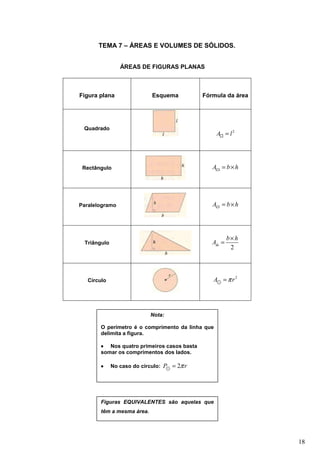TEMA 7 – ÁREAS E VOLUMES DE SÓLIDOS.


                ÁREAS DE FIGURAS PLANAS



Figura plana                Esquema            Fórmula da área




 Quadrado
                                                   A□ = l 2




 Rectângulo                                       A▭ = b × h




Paralelogramo                                     A▱ = b × h




                                                         b×h
 Triângulo                                        A△ =
                                                          2




   Círculo                                        A⊙ = π r 2




                            Nota:

       O perímetro é o comprimento da linha que
       delimita a figura.

       • Nos quatro primeiros casos basta
       somar os comprimentos dos lados.

       •     No caso do círculo:   P⊙ = 2π r




       Figuras EQUIVALENTES são aquelas que
       têm a mesma área.




                                                                 18
 