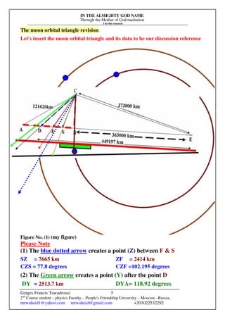 IN THE ALMIGHTY GOD NAME
Through the Mother of God mediation
I do this research
Gerges Francis Tawadrous/
2nd
Course student – physics Faculty – People's Friendship University – Moscow –Russia..
mrwaheid1@yahoo.com mrwaheid@gmail.com +201022532292
5
The moon orbital triangle revision
Let's insert the moon orbital triangle and its data to be our discussion reference
z
Figure No. (1) (my figure)
Please Note
(1) The blue dotted arrow creates a point (Z) between F & S
SZ = 7665 km ZF = 2414 km
CZS = 77.8 degrees CZF =102.195 degrees
(2) The Green arrow creates a point (Y) after the point D
DY = 2513.7 km DYA= 118.92 degrees
 