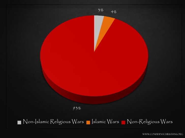 Does Religion Cause War?