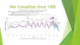 War Casualties since 1400
 