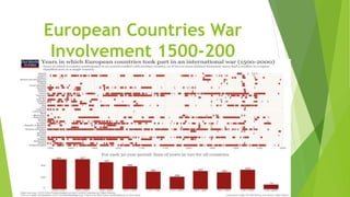 European Countries War
Involvement 1500-200
 