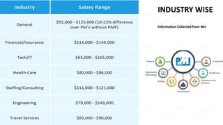 INDUSTRY WISE
Information Collected from Net
 
