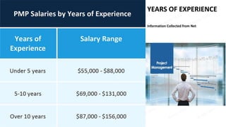 YEARS OF EXPERIENCE
Information Collected from Net
 