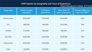 Project Management Institute, 2015 figure
 