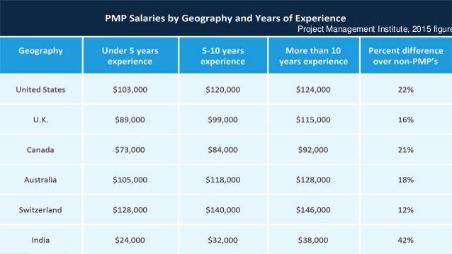 project management professional pmp certification salary project management professional pmp certification salary