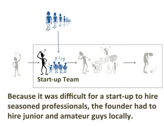 The	start-up	team	couldn’t	understand	and	
share	the	feeling	of	the	target	customers,	
and	wasted	too	much	Jme.		
Start-up...