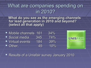 What are companies spending onWhat are companies spending on
in 2010?in 2010?
What do you see as the emerging channelsWhat do you see as the emerging channels
for lead generation in 2010 and beyond?for lead generation in 2010 and beyond?
(select all that apply)(select all that apply)
 Mobile channels 161 34%Mobile channels 161 34%
 Social media 345 74%Social media 345 74%
 Virtual events 184 39%Virtual events 184 39%
 Other, 45 10%Other, 45 10%
 Results of a Unisfair survey January 2010Results of a Unisfair survey January 2010
 