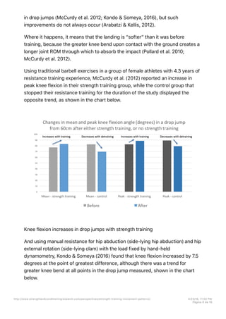 in drop jumps (McCurdy et al. 2012; Kondo & Someya, 2016), but such
improvements do not always occur (Arabatzi & Kellis, 2012).
Where it happens, it means that the landing is “softer” than it was before
training, because the greater knee bend upon contact with the ground creates a
longer joint ROM through which to absorb the impact (Pollard et al. 2010;
McCurdy et al. 2012).
Using traditional barbell exercises in a group of female athletes with 4.3 years of
resistance training experience, McCurdy et al. (2012) reported an increase in
peak knee flexion in their strength training group, while the control group that
stopped their resistance training for the duration of the study displayed the
opposite trend, as shown in the chart below.
Knee flexion increases in drop jumps with strength training
And using manual resistance for hip abduction (side-lying hip abduction) and hip
external rotation (side-lying clam) with the load fixed by hand-held
dynamometry, Kondo & Someya (2016) found that knee flexion increased by 7.5
degrees at the point of greatest difference, although there was a trend for
greater knee bend at all points in the drop jump measured, shown in the chart
below.
http://www.strengthandconditioningresearch.com/perspectives/strength-training-movement-patterns/ 4/23/16, 11:02 PM
Página 6 de 16
 