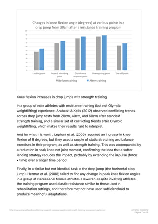 Knee flexion increases in drop jumps with strength training
In a group of male athletes with resistance training (but not Olympic
weightlifting) experience, Arabatzi & Kellis (2012) observed conflicting trends
across drop jump tests from 20cm, 40cm, and 60cm after standard
strength training, and a similar set of conflicting trends after Olympic
weightlifting, which makes their results hard to interpret.
And for what it is worth, Lephart et al. (2005) reported an increase in knee
flexion of 8 degrees, but they used a couple of static stretching and balance
exercises in their program, as well as strength training. This was accompanied by
a reduction in peak knee net joint moment, confirming the idea that a softer
landing strategy reduces the impact, probably by extending the impulse (force
• time) over a longer time period.
Finally, in a similar but not identical task to the drop jump (the horizontal stop
jump), Herman et al. (2008) failed to find any change in peak knee flexion angles
in a group of recreational female athletes. However, despite involving athletes,
the training program used elastic resistance similar to those used in
rehabilitation settings, and therefore may not have used sufficient load to
produce meaningful adaptations.
http://www.strengthandconditioningresearch.com/perspectives/strength-training-movement-patterns/ 4/23/16, 11:02 PM
Página 7 de 16
 