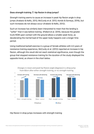–
Does strength training hip flexion in drop jumps?
Strength training seems to cause an increase in peak hip flexion angle in drop
jumps (Arabatzi & Kellis, 2012; McCurdy et al. 2012; Kondo & Someya, 2016), but
such increases do not always occur (Arabatzi & Kellis, 2012).
Such an increase has similarly been interpreted to mean that the landing is
“softer” than it was before training (Pollard et al. 2010), because the greater
trunk ROM upon contact with the ground allows a smaller peak force, as
decelerating the inertial load of the upper body happens over a longer time
period.
Using traditional barbell exercise in a group of female athletes with 4.3 years of
resistance training experience, McCurdy et al. (2012) reported an increase in hip
flexion, although this result did not reach statistical significance, even though the
group that stopped resistance training for the duration of the study displayed the
opposite trend, as shown in the chart below.
Hip flexion in drop jumps increases with strength training
http://www.strengthandconditioningresearch.com/perspectives/strength-training-movement-patterns/ 4/23/16, 11:02 PM
Página 8 de 16
 