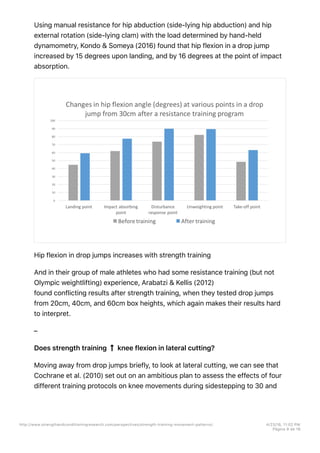 Using manual resistance for hip abduction (side-lying hip abduction) and hip
external rotation (side-lying clam) with the load determined by hand-held
dynamometry, Kondo & Someya (2016) found that hip flexion in a drop jump
increased by 15 degrees upon landing, and by 16 degrees at the point of impact
absorption.
Hip flexion in drop jumps increases with strength training
And in their group of male athletes who had some resistance training (but not
Olympic weightlifting) experience, Arabatzi & Kellis (2012)
found conflicting results after strength training, when they tested drop jumps
from 20cm, 40cm, and 60cm box heights, which again makes their results hard
to interpret.
–
Does strength training knee flexion in lateral cutting?
Moving away from drop jumps briefly, to look at lateral cutting, we can see that
Cochrane et al. (2010) set out on an ambitious plan to assess the effects of four
different training protocols on knee movements during sidestepping to 30 and
http://www.strengthandconditioningresearch.com/perspectives/strength-training-movement-patterns/ 4/23/16, 11:02 PM
Página 9 de 16
 