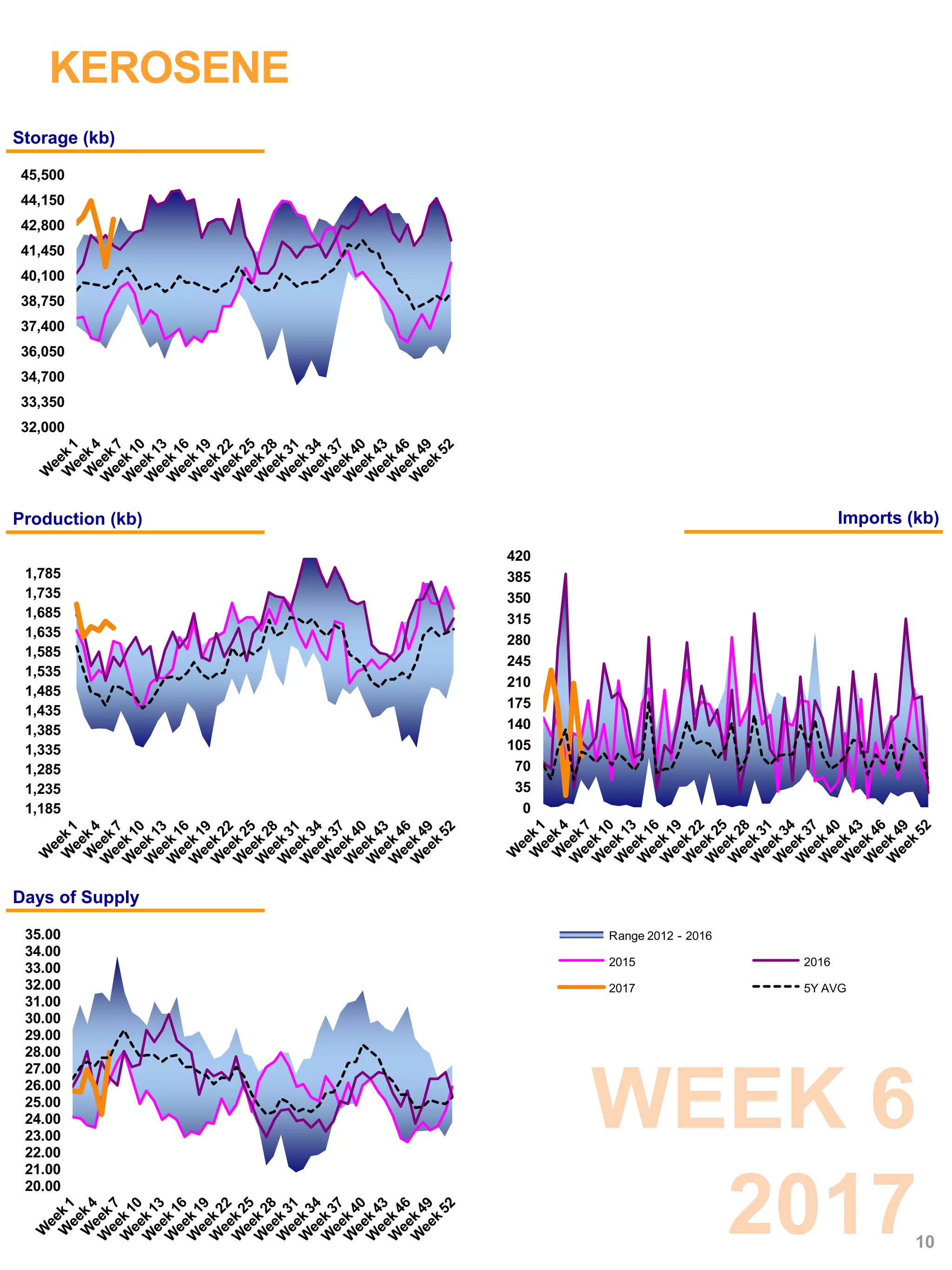 KEROSENE
WEEK 6
2017
Storage (kb)
Range 2012 - 2016
2015 2016
2017 5Y AVG
Production (kb) Imports (kb)
Days of Supply
10
32,000
33,350
34,700
36,050
37,400
38,750
40,100
41,450
42,800
44,150
45,500
20.00
21.00
22.00
23.00
24.00
25.00
26.00
27.00
28.00
29.00
30.00
31.00
32.00
33.00
34.00
35.00
1,185
1,235
1,285
1,335
1,385
1,435
1,485
1,535
1,585
1,635
1,685
1,735
1,785
0
35
70
105
140
175
210
245
280
315
350
385
420
Price
 
