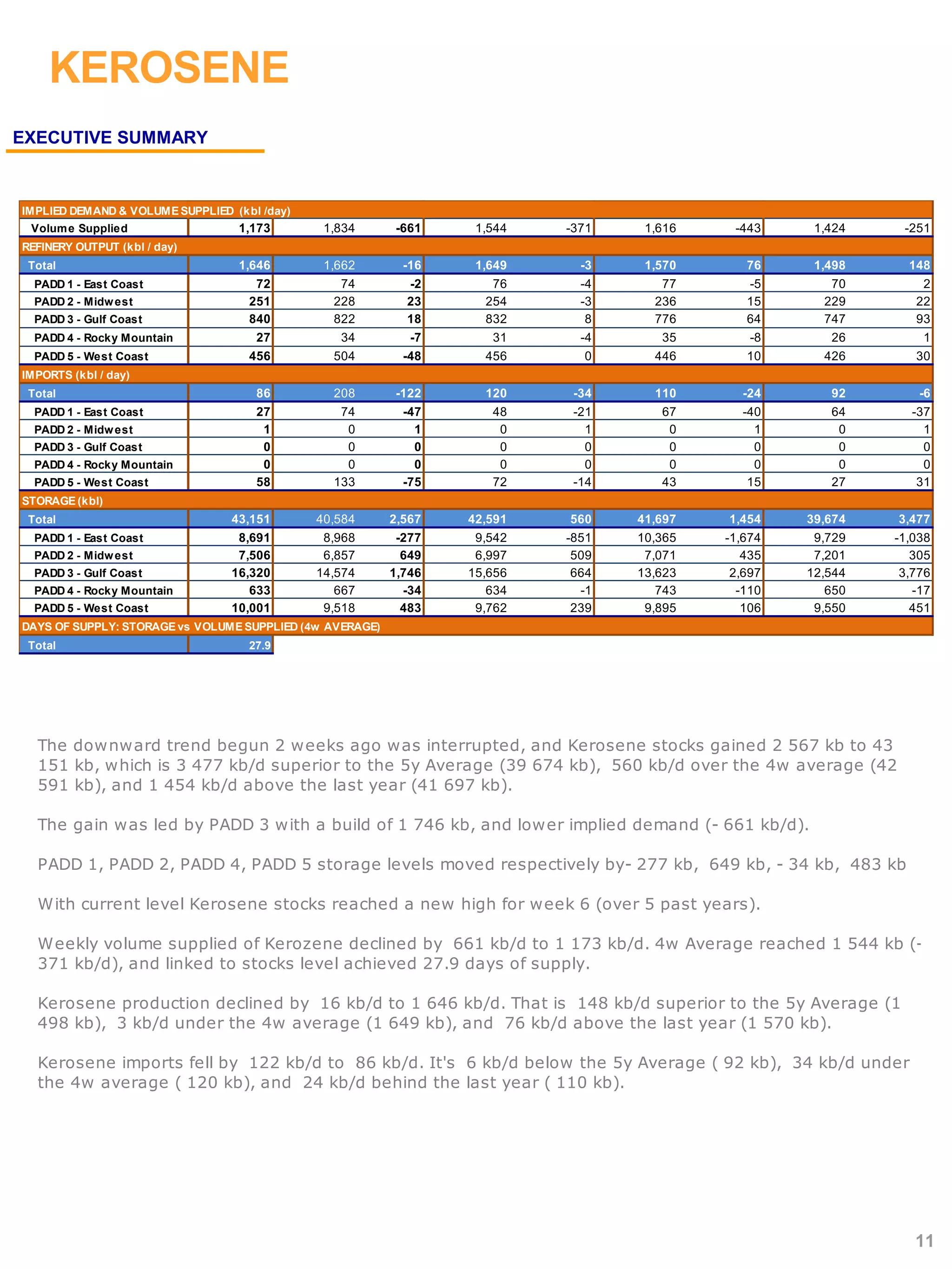 KEROSENE
EXECUTIVE SUMMARY
11
IMPLIED DEMAND & VOLUMESUPPLIED (kbl /day)
Volume Supplied 1,173 1,834 -661 1,544 -371 1,616 -443 1,424 -251
REFINERY OUTPUT (kbl / day)
Total 1,646 1,662 -16 1,649 -3 1,570 76 1,498 148
PADD 1 - East Coast 72 74 -2 76 -4 77 -5 70 2
PADD 2 - Midwest 251 228 23 254 -3 236 15 229 22
PADD 3 - Gulf Coast 840 822 18 832 8 776 64 747 93
PADD 4 - Rocky Mountain 27 34 -7 31 -4 35 -8 26 1
PADD 5 - West Coast 456 504 -48 456 0 446 10 426 30
IMPORTS (kbl / day)
Total 86 208 -122 120 -34 110 -24 92 -6
PADD 1 - East Coast 27 74 -47 48 -21 67 -40 64 -37
PADD 2 - Midwest 1 0 1 0 1 0 1 0 1
PADD 3 - Gulf Coast 0 0 0 0 0 0 0 0 0
PADD 4 - Rocky Mountain 0 0 0 0 0 0 0 0 0
PADD 5 - West Coast 58 133 -75 72 -14 43 15 27 31
STORAGE(kbl)
Total 43,151 40,584 2,567 42,591 560 41,697 1,454 39,674 3,477
PADD 1 - East Coast 8,691 8,968 -277 9,542 -851 10,365 -1,674 9,729 -1,038
PADD 2 - Midwest 7,506 6,857 649 6,997 509 7,071 435 7,201 305
PADD 3 - Gulf Coast 16,320 14,574 1,746 15,656 664 13,623 2,697 12,544 3,776
PADD 4 - Rocky Mountain 633 667 -34 634 -1 743 -110 650 -17
PADD 5 - West Coast 10,001 9,518 483 9,762 239 9,895 106 9,550 451
DAYS OF SUPPLY: STORAGEvs VOLUMESUPPLIED (4w AVERAGE)
Total 27.9
The downward trend begun 2 weeks ago was interrupted, and Kerosene stocks gained 2 567 kb to 43
151 kb, which is 3 477 kb/d superior to the 5y Average (39 674 kb), 560 kb/d over the 4w average (42
591 kb), and 1 454 kb/d above the last year (41 697 kb).
The gain was led by PADD 3 with a build of 1 746 kb, and lower implied demand (- 661 kb/d).
PADD 1, PADD 2, PADD 4, PADD 5 storage levels moved respectively by- 277 kb, 649 kb, - 34 kb, 483 kb
With current level Kerosene stocks reached a new high for week 6 (over 5 past years).
Weekly volume supplied of Kerozene declined by 661 kb/d to 1 173 kb/d. 4w Average reached 1 544 kb (-
371 kb/d), and linked to stocks level achieved 27.9 days of supply.
Kerosene production declined by 16 kb/d to 1 646 kb/d. That is 148 kb/d superior to the 5y Average (1
498 kb), 3 kb/d under the 4w average (1 649 kb), and 76 kb/d above the last year (1 570 kb).
Kerosene imports fell by 122 kb/d to 86 kb/d. It's 6 kb/d below the 5y Average ( 92 kb), 34 kb/d under
the 4w average ( 120 kb), and 24 kb/d behind the last year ( 110 kb).
 