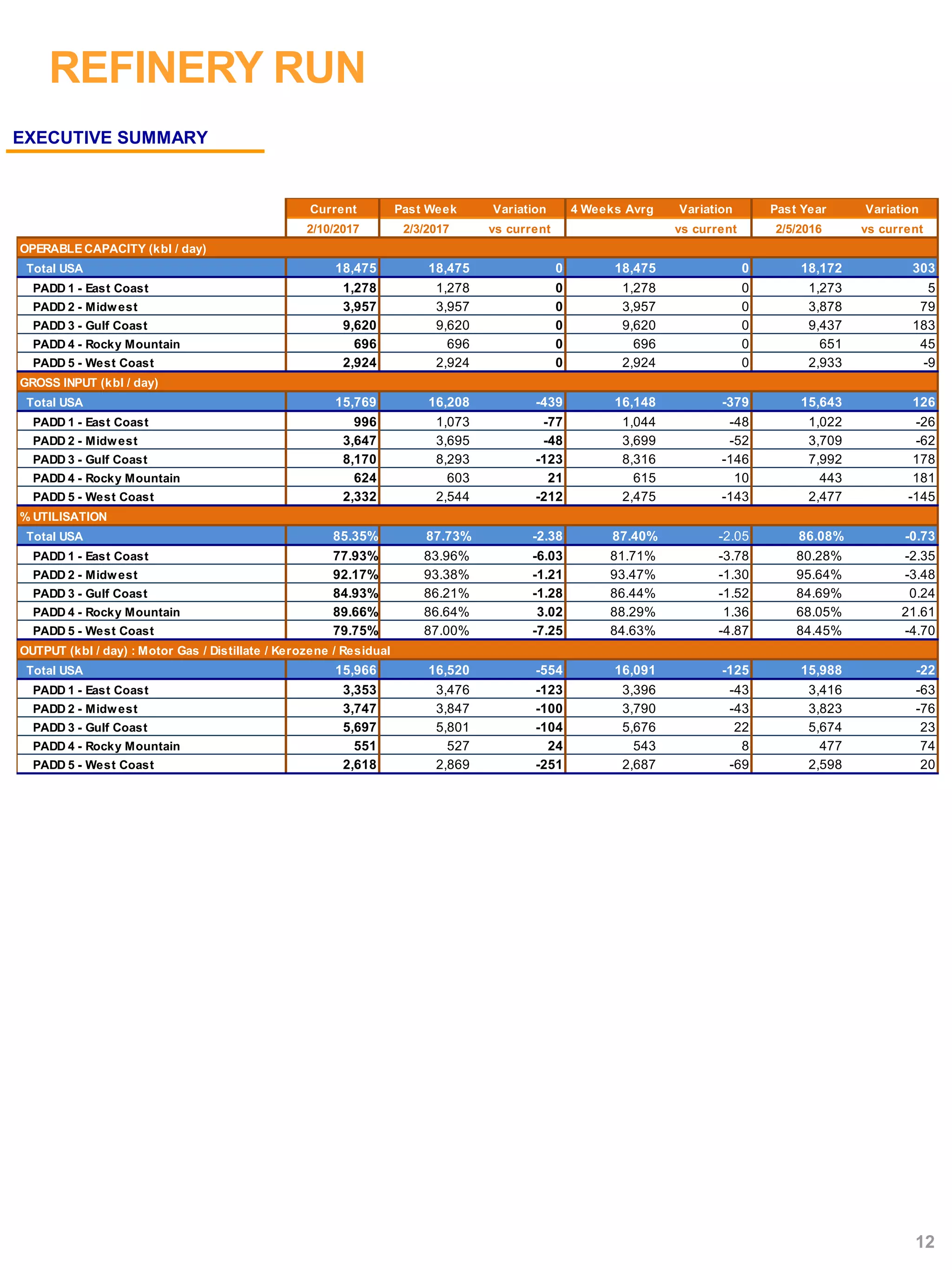 REFINERY RUN
EXECUTIVE SUMMARY
12
Current Past Week Variation 4 Weeks Avrg Variation Past Year Variation
2/10/2017 2/3/2017 vs current vs current 2/5/2016 vs current
OPERABLECAPACITY (kbl / day)
Total USA 18,475 18,475 0 18,475 0 18,172 303
PADD 1 - East Coast 1,278 1,278 0 1,278 0 1,273 5
PADD 2 - Midwest 3,957 3,957 0 3,957 0 3,878 79
PADD 3 - Gulf Coast 9,620 9,620 0 9,620 0 9,437 183
PADD 4 - Rocky Mountain 696 696 0 696 0 651 45
PADD 5 - West Coast 2,924 2,924 0 2,924 0 2,933 -9
GROSS INPUT (kbl / day)
Total USA 15,769 16,208 -439 16,148 -379 15,643 126
PADD 1 - East Coast 996 1,073 -77 1,044 -48 1,022 -26
PADD 2 - Midwest 3,647 3,695 -48 3,699 -52 3,709 -62
PADD 3 - Gulf Coast 8,170 8,293 -123 8,316 -146 7,992 178
PADD 4 - Rocky Mountain 624 603 21 615 10 443 181
PADD 5 - West Coast 2,332 2,544 -212 2,475 -143 2,477 -145
% UTILISATION
Total USA 85.35% 87.73% -2.38 87.40% -2.05 86.08% -0.73
PADD 1 - East Coast 77.93% 83.96% -6.03 81.71% -3.78 80.28% -2.35
PADD 2 - Midwest 92.17% 93.38% -1.21 93.47% -1.30 95.64% -3.48
PADD 3 - Gulf Coast 84.93% 86.21% -1.28 86.44% -1.52 84.69% 0.24
PADD 4 - Rocky Mountain 89.66% 86.64% 3.02 88.29% 1.36 68.05% 21.61
PADD 5 - West Coast 79.75% 87.00% -7.25 84.63% -4.87 84.45% -4.70
OUTPUT (kbl / day) : Motor Gas / Distillate / Kerozene / Residual
Total USA 15,966 16,520 -554 16,091 -125 15,988 -22
PADD 1 - East Coast 3,353 3,476 -123 3,396 -43 3,416 -63
PADD 2 - Midwest 3,747 3,847 -100 3,790 -43 3,823 -76
PADD 3 - Gulf Coast 5,697 5,801 -104 5,676 22 5,674 23
PADD 4 - Rocky Mountain 551 527 24 543 8 477 74
PADD 5 - West Coast 2,618 2,869 -251 2,687 -69 2,598 20
 