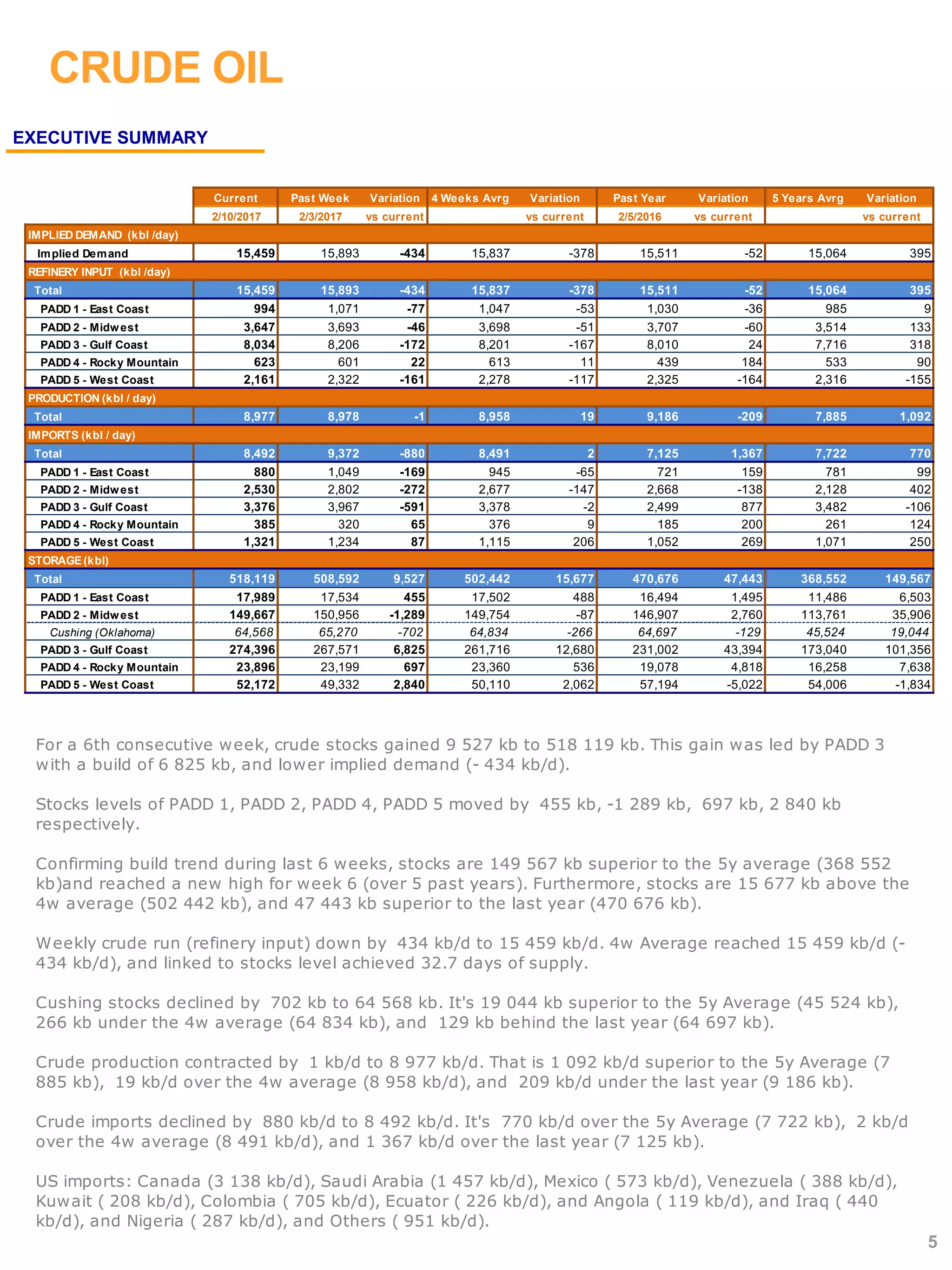 CRUDE OIL
EXECUTIVE SUMMARY
For a 6th consecutive week, crude stocks gained 9 527 kb to 518 119 kb. This gain was led by PADD 3
with a build of 6 825 kb, and lower implied demand (- 434 kb/d).
Stocks levels of PADD 1, PADD 2, PADD 4, PADD 5 moved by 455 kb, -1 289 kb, 697 kb, 2 840 kb
respectively.
Confirming build trend during last 6 weeks, stocks are 149 567 kb superior to the 5y average (368 552
kb)and reached a new high for week 6 (over 5 past years). Furthermore, stocks are 15 677 kb above the
4w average (502 442 kb), and 47 443 kb superior to the last year (470 676 kb).
Weekly crude run (refinery input) down by 434 kb/d to 15 459 kb/d. 4w Average reached 15 459 kb/d (-
434 kb/d), and linked to stocks level achieved 32.7 days of supply.
Cushing stocks declined by 702 kb to 64 568 kb. It's 19 044 kb superior to the 5y Average (45 524 kb),
266 kb under the 4w average (64 834 kb), and 129 kb behind the last year (64 697 kb).
Crude production contracted by 1 kb/d to 8 977 kb/d. That is 1 092 kb/d superior to the 5y Average (7
885 kb), 19 kb/d over the 4w average (8 958 kb/d), and 209 kb/d under the last year (9 186 kb).
Crude imports declined by 880 kb/d to 8 492 kb/d. It's 770 kb/d over the 5y Average (7 722 kb), 2 kb/d
over the 4w average (8 491 kb/d), and 1 367 kb/d over the last year (7 125 kb).
US imports: Canada (3 138 kb/d), Saudi Arabia (1 457 kb/d), Mexico ( 573 kb/d), Venezuela ( 388 kb/d),
Kuwait ( 208 kb/d), Colombia ( 705 kb/d), Ecuator ( 226 kb/d), and Angola ( 119 kb/d), and Iraq ( 440
kb/d), and Nigeria ( 287 kb/d), and Others ( 951 kb/d).
5
Current Past Week Variation 4 Weeks Avrg Variation Past Year Variation 5 Years Avrg Variation
2/10/2017 2/3/2017 vs current vs current 2/5/2016 vs current vs current
IMPLIED DEMAND (kbl /day)
Implied Demand 15,459 15,893 -434 15,837 -378 15,511 -52 15,064 395
REFINERY INPUT (kbl /day)
Total 15,459 15,893 -434 15,837 -378 15,511 -52 15,064 395
PADD 1PADD 1 - East Coast 994 1,071 -77 1,047 -53 1,030 -36 985 9
PADD 2PADD 2 - Midwest 3,647 3,693 -46 3,698 -51 3,707 -60 3,514 133
PADD 3PADD 3 - Gulf Coast 8,034 8,206 -172 8,201 -167 8,010 24 7,716 318
PADD 4PADD 4 - Rocky Mountain 623 601 22 613 11 439 184 533 90
PADD 5PADD 5 - West Coast 2,161 2,322 -161 2,278 -117 2,325 -164 2,316 -155
PRODUCTION (kbl / day)
Total 8,977 8,978 -1 8,958 19 9,186 -209 7,885 1,092
IMPORTS (kbl / day)
Total 8,492 9,372 -880 8,491 2 7,125 1,367 7,722 770
PADD 1PADD 1 - East Coast 880 1,049 -169 945 -65 721 159 781 99
PADD 2PADD 2 - Midwest 2,530 2,802 -272 2,677 -147 2,668 -138 2,128 402
PADD 3PADD 3 - Gulf Coast 3,376 3,967 -591 3,378 -2 2,499 877 3,482 -106
PADD 4PADD 4 - Rocky Mountain 385 320 65 376 9 185 200 261 124
PADD 5PADD 5 - West Coast 1,321 1,234 87 1,115 206 1,052 269 1,071 250
STORAGE(kbl)
Total 518,119 508,592 9,527 502,442 15,677 470,676 47,443 368,552 149,567
PADD 1PADD 1 - East Coast 17,989 17,534 455 17,502 488 16,494 1,495 11,486 6,503
PADD 2PADD 2 - Midwest 149,667 150,956 -1,289 149,754 -87 146,907 2,760 113,761 35,906
Cushing (Oklahoma) 64,568 65,270 -702 64,834 -266 64,697 -129 45,524 19,044
PADD 3PADD 3 - Gulf Coast 274,396 267,571 6,825 261,716 12,680 231,002 43,394 173,040 101,356
PADD 4PADD 4 - Rocky Mountain 23,896 23,199 697 23,360 536 19,078 4,818 16,258 7,638
PADD 5PADD 5 - West Coast 52,172 49,332 2,840 50,110 2,062 57,194 -5,022 54,006 -1,834
 