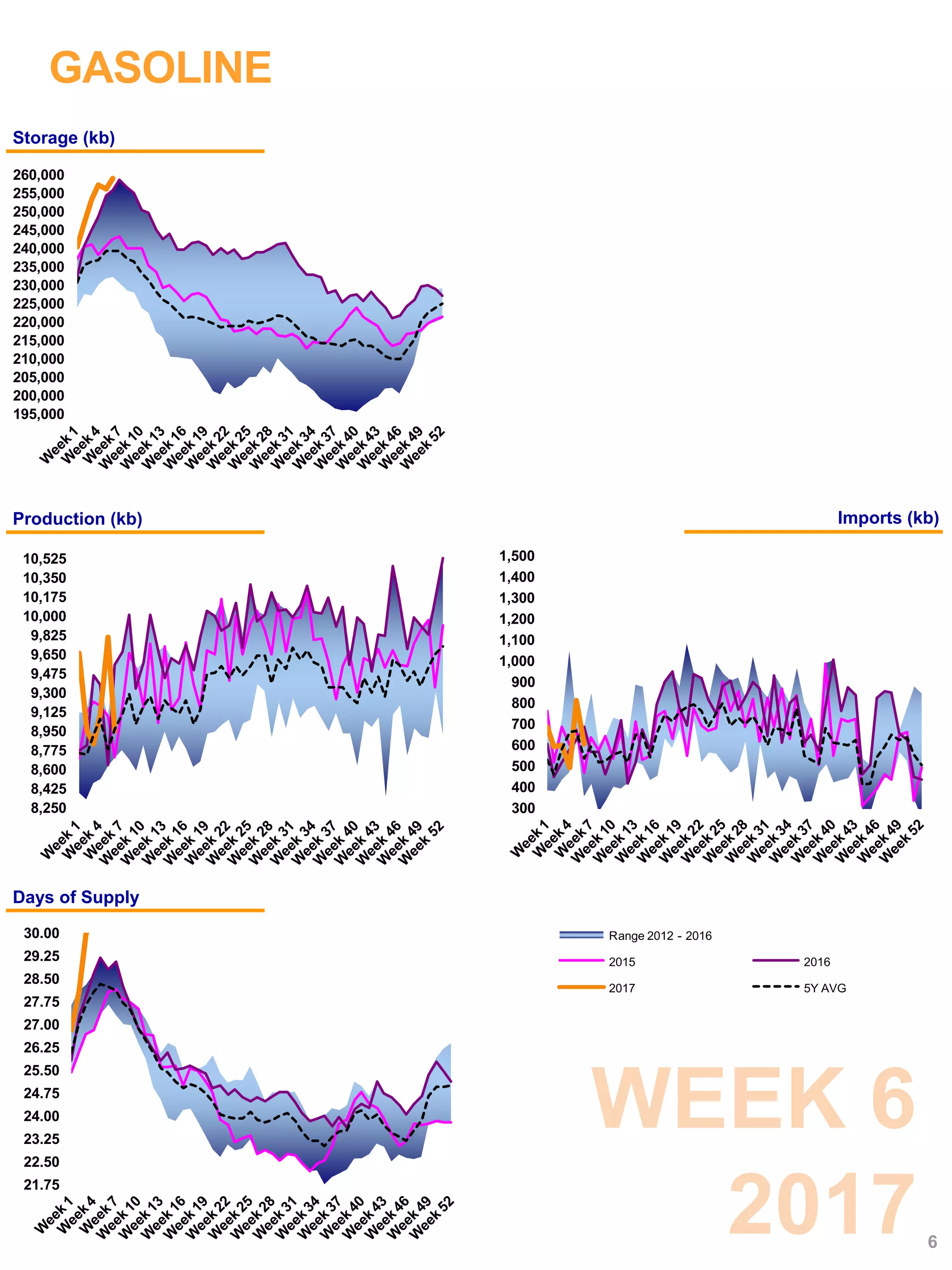 GASOLINE
WEEK 6
2017
Storage (kb) Price
Range 2012 - 2016
2015 2016
2017 5Y AVG
Production (kb) Imports (kb)
Days of Supply
6
8,250
8,425
8,600
8,775
8,950
9,125
9,300
9,475
9,650
9,825
10,000
10,175
10,350
10,525
195,000
200,000
205,000
210,000
215,000
220,000
225,000
230,000
235,000
240,000
245,000
250,000
255,000
260,000
300
400
500
600
700
800
900
1,000
1,100
1,200
1,300
1,400
1,500
21.75
22.50
23.25
24.00
24.75
25.50
26.25
27.00
27.75
28.50
29.25
30.00
 