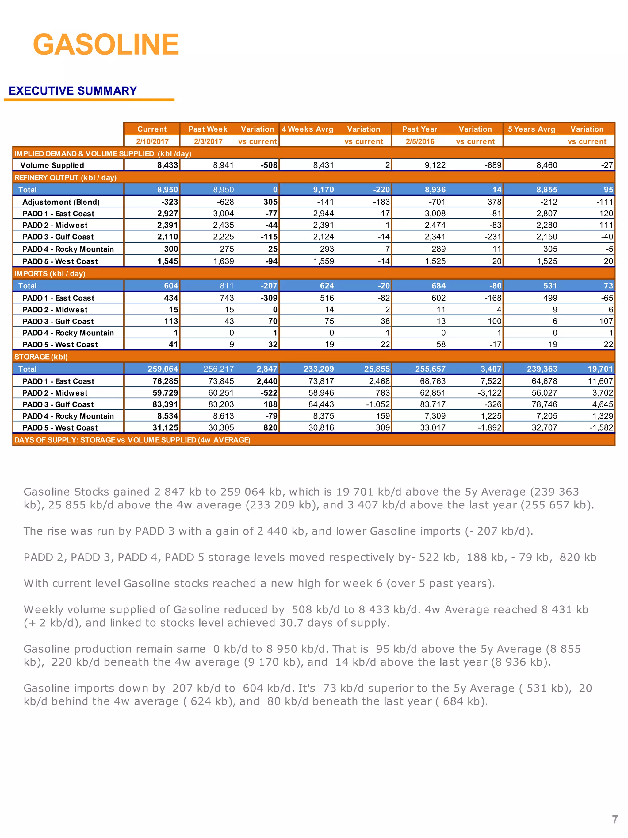 GASOLINE
EXECUTIVE SUMMARY
7
Current Past Week Variation 4 Weeks Avrg Variation Past Year Variation 5 Years Avrg Variation
2/10/2017 2/3/2017 vs current vs current 2/5/2016 vs current vs current
IMPLIED DEMAND & VOLUMESUPPLIED (kbl /day)
Volume Supplied 8,433 8,941 -508 8,431 2 9,122 -689 8,460 -27
REFINERY OUTPUT (kbl / day)
Total 8,950 8,950 0 9,170 -220 8,936 14 8,855 95
Adjustement (Blend) -323 -628 305 -141 -183 -701 378 -212 -111
PADD 1 - East Coast 2,927 3,004 -77 2,944 -17 3,008 -81 2,807 120
PADD 2 - Midwest 2,391 2,435 -44 2,391 1 2,474 -83 2,280 111
PADD 3 - Gulf Coast 2,110 2,225 -115 2,124 -14 2,341 -231 2,150 -40
PADD 4 - Rocky Mountain 300 275 25 293 7 289 11 305 -5
PADD 5 - West Coast 1,545 1,639 -94 1,559 -14 1,525 20 1,525 20
IMPORTS (kbl / day)
Total 604 811 -207 624 -20 684 -80 531 73
PADD 1 - East Coast 434 743 -309 516 -82 602 -168 499 -65
PADD 2 - Midwest 15 15 0 14 2 11 4 9 6
PADD 3 - Gulf Coast 113 43 70 75 38 13 100 6 107
PADD 4 - Rocky Mountain 1 0 1 0 1 0 1 0 1
PADD 5 - West Coast 41 9 32 19 22 58 -17 19 22
STORAGE(kbl)
Total 259,064 256,217 2,847 233,209 25,855 255,657 3,407 239,363 19,701
PADD 1 - East Coast 76,285 73,845 2,440 73,817 2,468 68,763 7,522 64,678 11,607
PADD 2 - Midwest 59,729 60,251 -522 58,946 783 62,851 -3,122 56,027 3,702
PADD 3 - Gulf Coast 83,391 83,203 188 84,443 -1,052 83,717 -326 78,746 4,645
PADD 4 - Rocky Mountain 8,534 8,613 -79 8,375 159 7,309 1,225 7,205 1,329
PADD 5 - West Coast 31,125 30,305 820 30,816 309 33,017 -1,892 32,707 -1,582
DAYS OF SUPPLY: STORAGEvs VOLUMESUPPLIED (4w AVERAGE)
Gasoline Stocks gained 2 847 kb to 259 064 kb, which is 19 701 kb/d above the 5y Average (239 363
kb), 25 855 kb/d above the 4w average (233 209 kb), and 3 407 kb/d above the last year (255 657 kb).
The rise was run by PADD 3 with a gain of 2 440 kb, and lower Gasoline imports (- 207 kb/d).
PADD 2, PADD 3, PADD 4, PADD 5 storage levels moved respectively by- 522 kb, 188 kb, - 79 kb, 820 kb
With current level Gasoline stocks reached a new high for week 6 (over 5 past years).
Weekly volume supplied of Gasoline reduced by 508 kb/d to 8 433 kb/d. 4w Average reached 8 431 kb
(+ 2 kb/d), and linked to stocks level achieved 30.7 days of supply.
Gasoline production remain same 0 kb/d to 8 950 kb/d. That is 95 kb/d above the 5y Average (8 855
kb), 220 kb/d beneath the 4w average (9 170 kb), and 14 kb/d above the last year (8 936 kb).
Gasoline imports down by 207 kb/d to 604 kb/d. It's 73 kb/d superior to the 5y Average ( 531 kb), 20
kb/d behind the 4w average ( 624 kb), and 80 kb/d beneath the last year ( 684 kb).
 