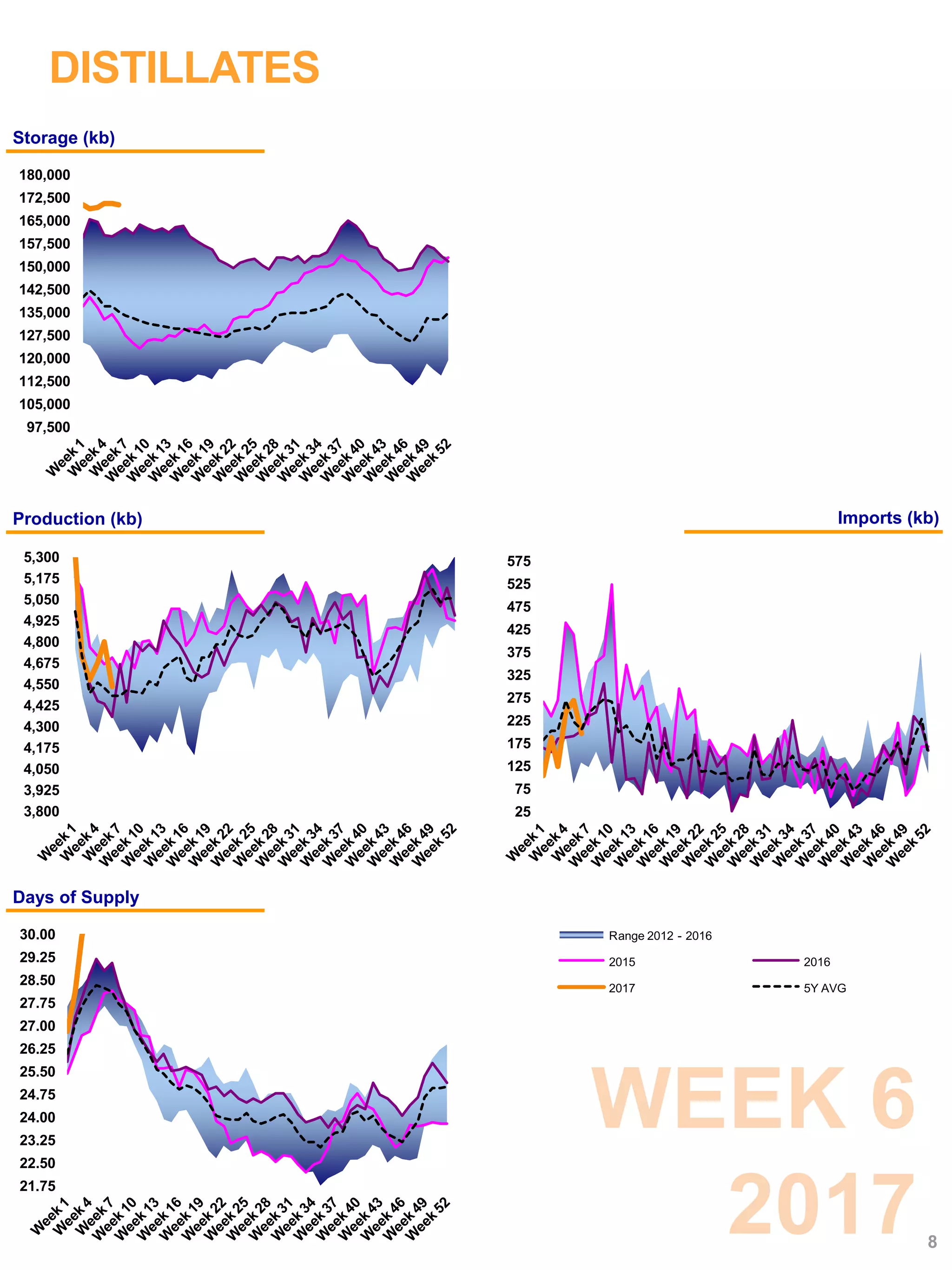 DISTILLATES
WEEK 6
2017
Storage (kb)
Range 2012 - 2016
2015 2016
2017 5Y AVG
Production (kb) Imports (kb)
Days of Supply
8
97,500
105,000
112,500
120,000
127,500
135,000
142,500
150,000
157,500
165,000
172,500
180,000
21.75
22.50
23.25
24.00
24.75
25.50
26.25
27.00
27.75
28.50
29.25
30.00
25
75
125
175
225
275
325
375
425
475
525
575
3,800
3,925
4,050
4,175
4,300
4,425
4,550
4,675
4,800
4,925
5,050
5,175
5,300
Price
 