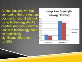 A t-test has shown that
comparing the pre-test and
post-test of a unit without
using technology AND a
pre-test and post-test of a
unit with technology have
no statistically
significant difference.
(p>.05)

 