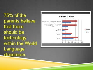 75% of the
parents believe
that there
should be
technology
within the World
Language
classroom.

 
