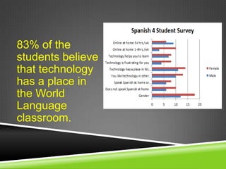 83% of the
students believe
that technology
has a place in
the World
Language
classroom.

 