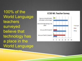 100% of the
World Language
teachers
surveyed
believe that
technology has
a place in the
World Language
classroom.

 