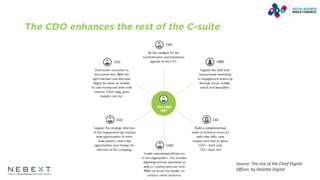 Source: The rise of the Chief Digital
Officer, by Deloitte Digital
 