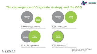 Source: The rise of the Chief Digital
Officer, by Deloitte Digital
 