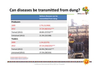 Does the milk make you sick? An intervention to increase knowledge among traditional dairy producers and sellers in India
