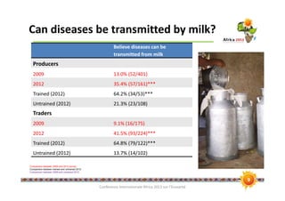 Does the milk make you sick? An intervention to increase knowledge among traditional dairy producers and sellers in India