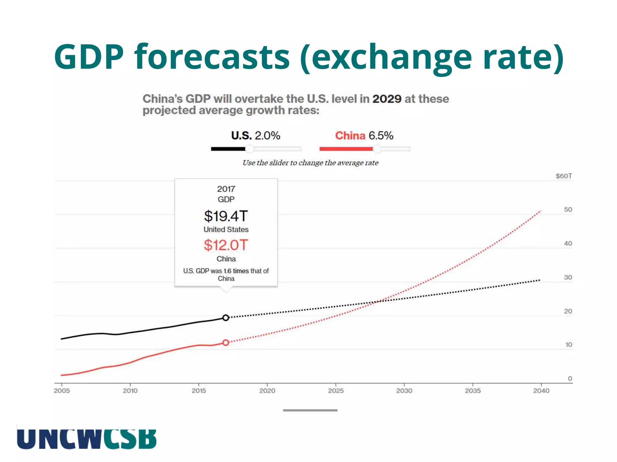 GDP forecasts (exchange rate)
 