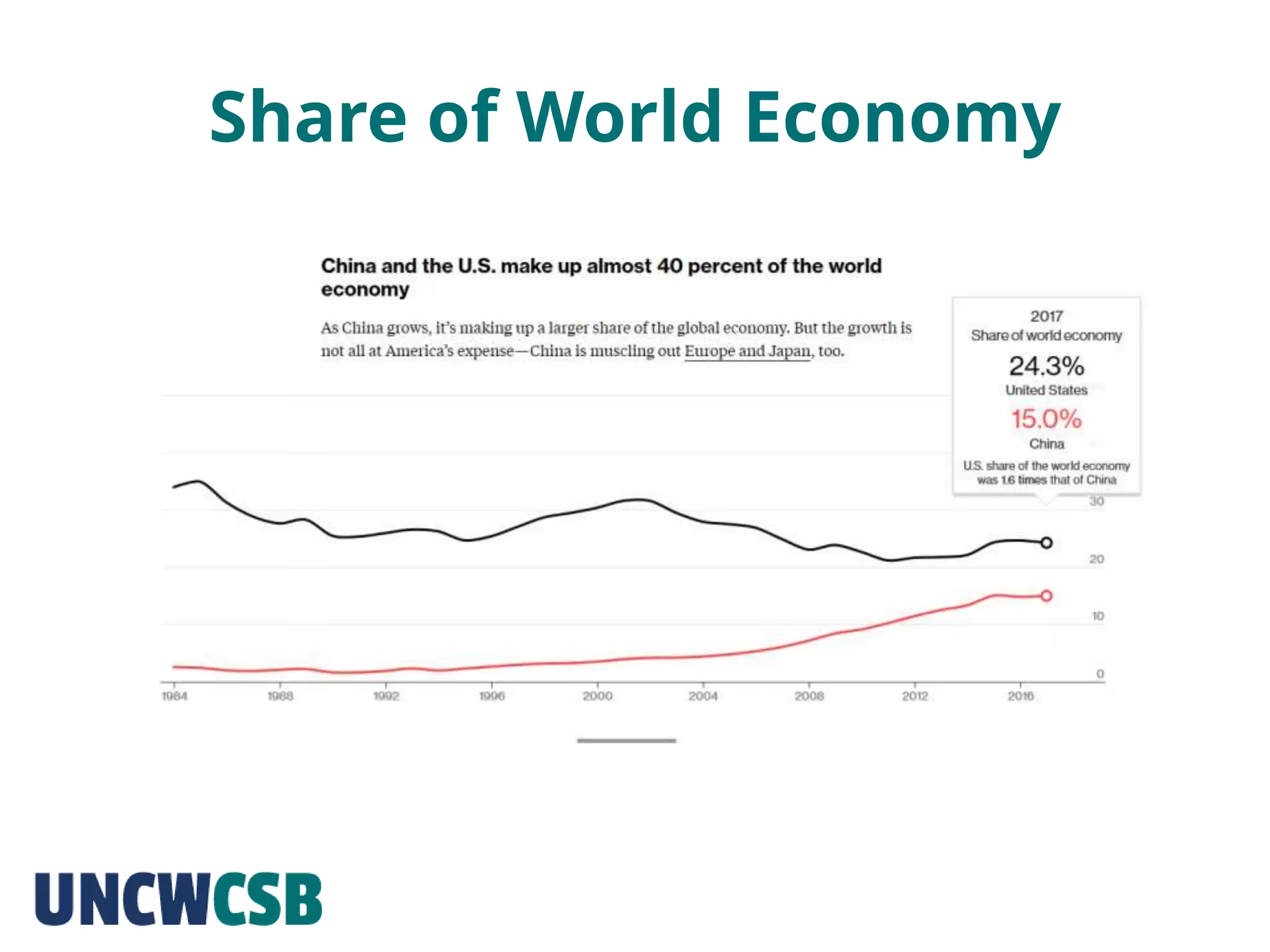 Share of World Economy
 