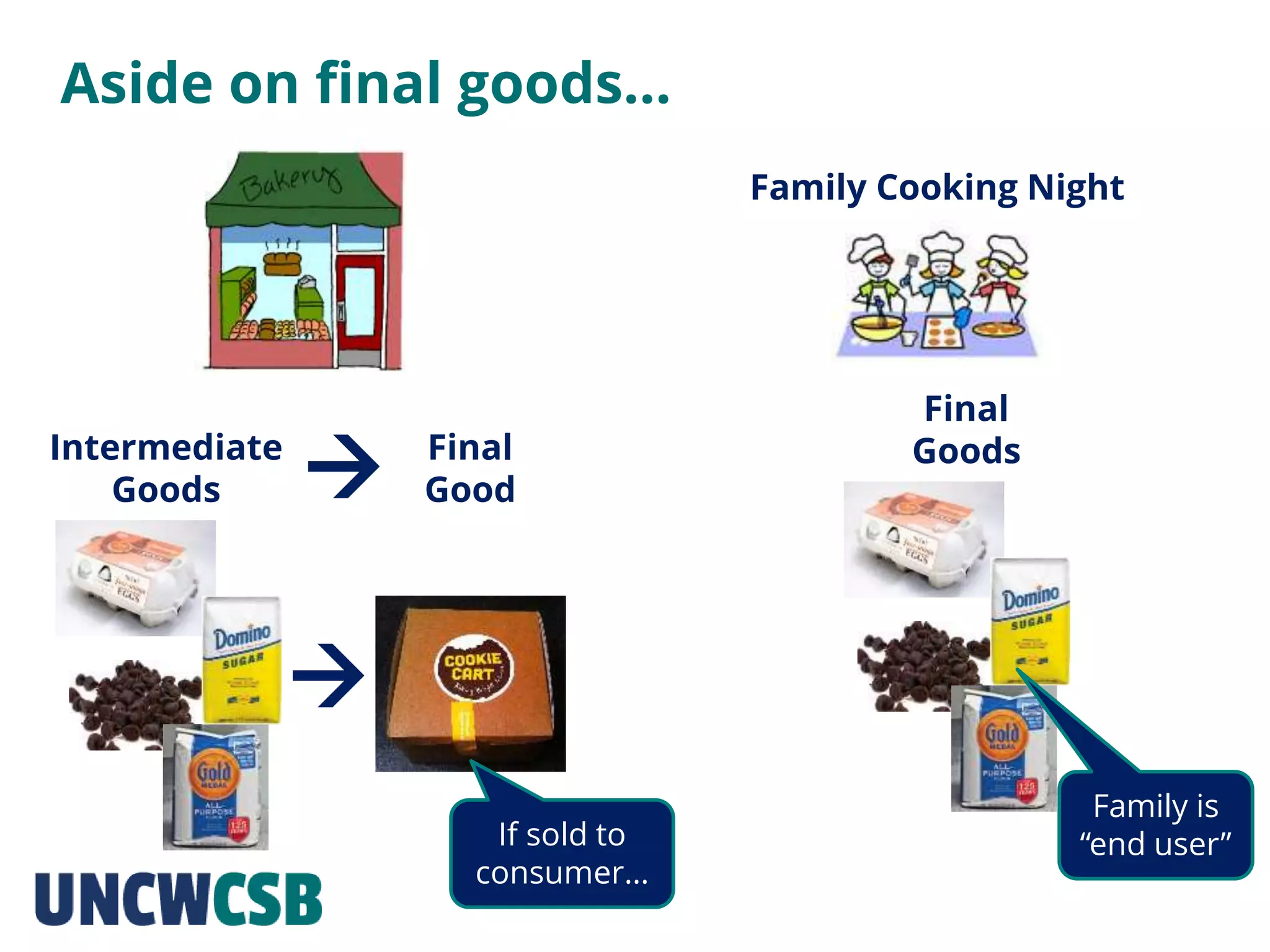 Aside on final goods…
Family Cooking Night
Intermediate
Goods
Final
Good


Final
Goods
If sold to
consumer…
Family is
“end user”
 