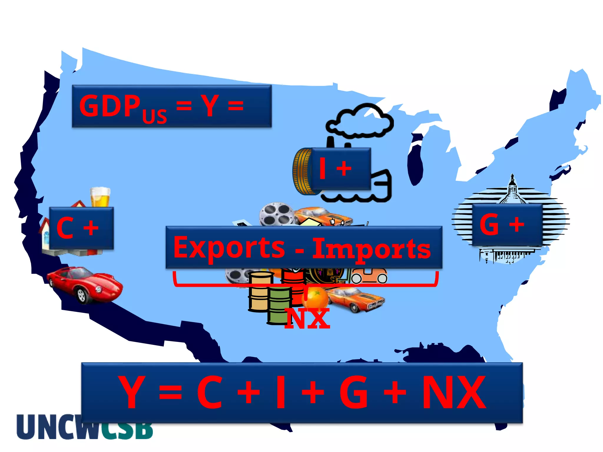 GDPUS = Y =
C +
NX
Y = C + I + G + NX
Exports - Imports
I +
G +
 